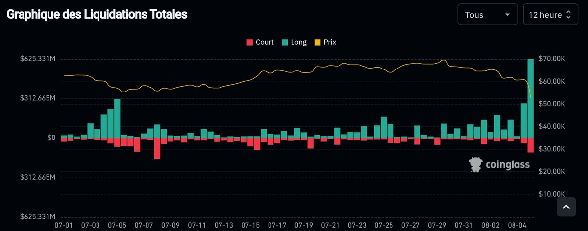 ثائـر | كريــبـتـو 👑📈 (@thaer_crypto) on Twitter photo ما يزيد عن مليار دولار تمت تصفيتها خلال ال 24 الماضية جلها من المراهنين على صعود البيتكوين!
#Bitcoin ما يزيد عن مليار دولار تمت تصفيتها خلال ال 24 الماضية جلها من المراهنين على صعود البيتكوين!
#Bitcoin
