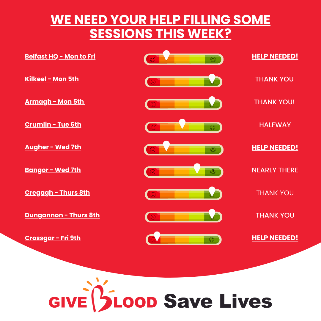 GiveBloodNI's tweet photo. We need your #help filling some of our #blooddonation sessions this week! ๐ฉธโค๏ธ
We particularly need #ONegative & #BPositive donors to book to come #giveblood, your blood group is in high demand from our local hospitals. ๐
พ๏ธ๐
ฑ
Please book now: https://t.co/tlVCbYnhOu ๐๐ข https://t.co/PcWeW6D35J