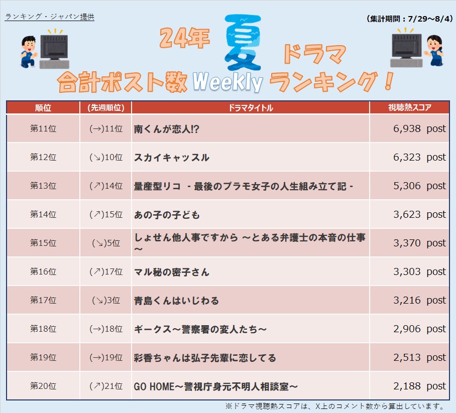 ShijiritsuSerch's tweet photo. 【24年夏ドラマ weekly Post数ランキング🔥】
※7/29~8/4集計
🥇 #海のはじまり
🥈 #西園寺さんは家事をしない
🥉 #顔に泥を塗る

===

#海の始まり が4週連続でポスト数1位を獲得👏
ただ、 #西園寺さんは家事をしない とのポスト数が先週と比べてかなり僅差となっています！

また、 #顔に泥を塗る のポスト数が急増していますが、これはピッコマのキャンペーンによるもので、ドラマ関連によるポスト数増では無さそうです😅
とはいえ、原作からドラマに入る流れから、今後の盛り上がりに期待ですね♪

もうすぐ夏ドラマも折り返しなので、今後のストーリー展開に注目です🥰

#ドラマ
#ランキング
#視聴熱