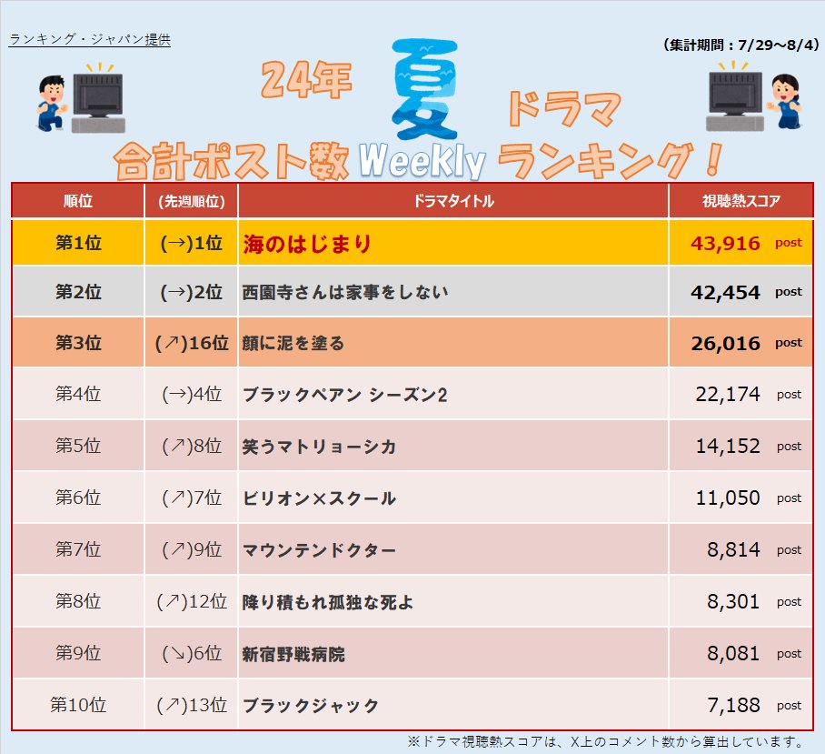 ShijiritsuSerch's tweet photo. 【24年夏ドラマ weekly Post数ランキング🔥】
※7/29~8/4集計
🥇 #海のはじまり
🥈 #西園寺さんは家事をしない
🥉 #顔に泥を塗る

===

#海の始まり が4週連続でポスト数1位を獲得👏
ただ、 #西園寺さんは家事をしない とのポスト数が先週と比べてかなり僅差となっています！

また、 #顔に泥を塗る のポスト数が急増していますが、これはピッコマのキャンペーンによるもので、ドラマ関連によるポスト数増では無さそうです😅
とはいえ、原作からドラマに入る流れから、今後の盛り上がりに期待ですね♪

もうすぐ夏ドラマも折り返しなので、今後のストーリー展開に注目です🥰

#ドラマ
#ランキング
#視聴熱