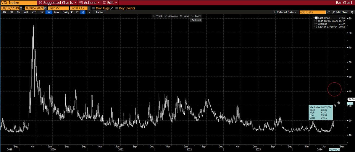 VIX  korku endeksi 41,80 ile 4 yılın zirvesini gördü...