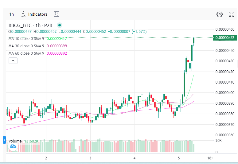 QuinnMolly42390's tweet photo. Join the financial revolution with #BBCGoldCoin ( $BBCG), blending gold stability with blockchain innovation. I’ve invested at 0.00000451 BTC, with a 15.05% increase. Secure your coins on P2PB2B—invest now and experience the future!

#bitcoin #crypto #btc 
$ETH $DOGE $XRP https://t.co/sHYMY56ykm