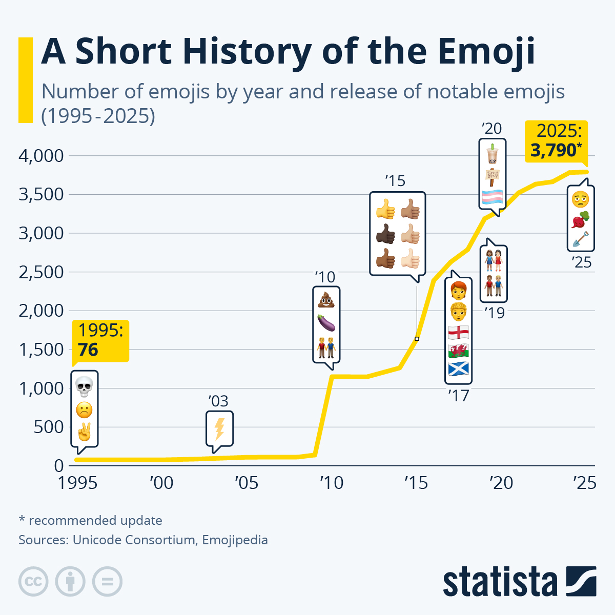 Can you believe it’s been almost 30-years since the beginning of the emoji? Now there are thousands of kinds and more releasing in 2025 #DigitalHistory #Innovation #ThursdayMotivation