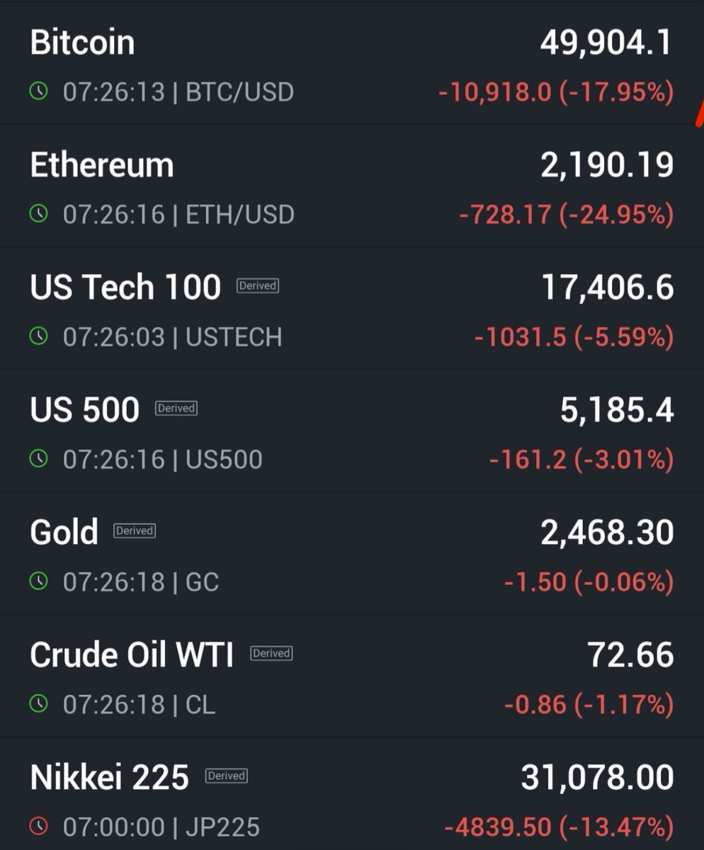 This image will go down in history.

The largest assets and indices in the world trading like meme stocks.

How is this a "soft landing?"