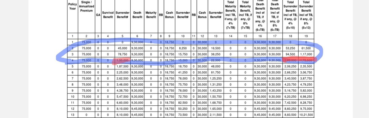 rajesh2happy's tweet image. @HDFCLIFE I have recently surrender my policy and as per policy documents I should have got the value, as highlighted below but I got no where close to this amount. Pls clarify what is the calc for the same
#policy #sourceOfTruth #irdai @HDFC_Bank @SEBI_India