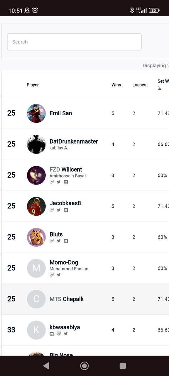I placed  25th at crossover 

I am happy with how I played. I think I played well and confident and my losses did not come easy

I feel encouraged to get better. Cause my opponents felt beatable

great event and I had a great time <3 

#CROSSOVER2024 was fantastic