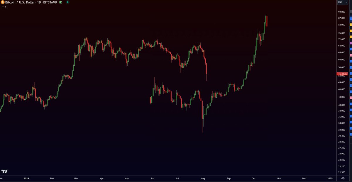 COVID crash under 

2024 crash above 

Makes you wonder 🥱