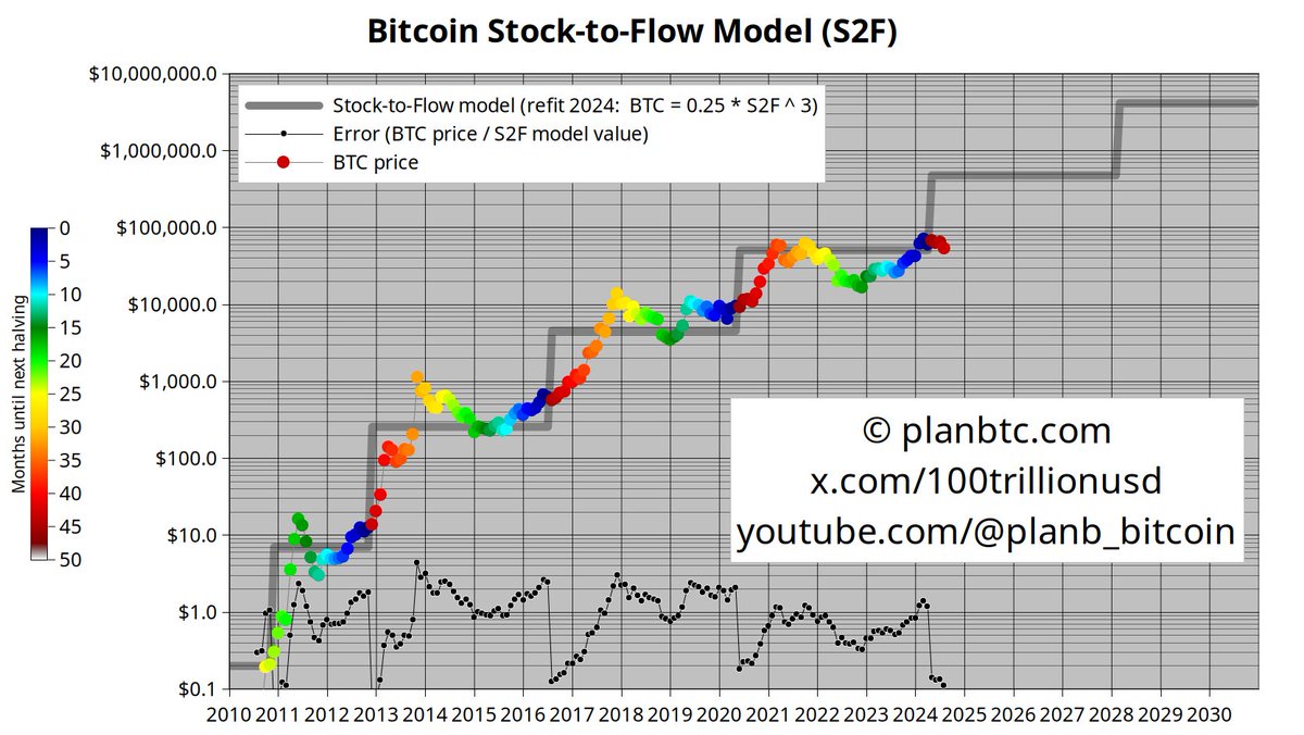 100trillionUSD's tweet photo. As most of you know, my bitcoin strategy is: ride it to zero or a million. I make models &amp; charts because they give me some situational awareness where we are on those scenarios (zero and a million). My view: high volatility, but higher trend, odds: 20% zero, 80% a million. https://t.co/0MAKKMlLT1