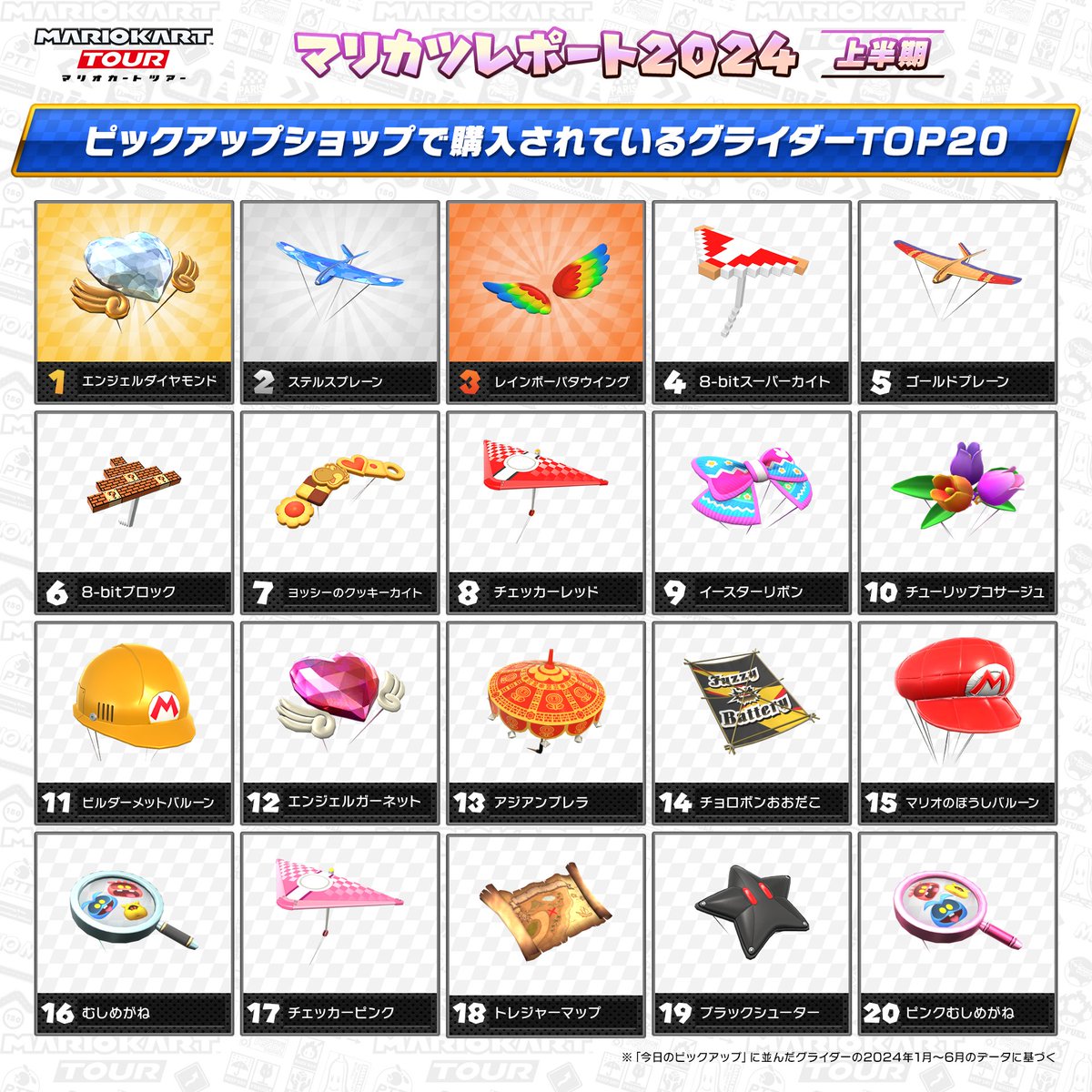 mariokarttourJP's tweet photo. 【#マリカツレポート 2024上半期】
今回は「ピックアップショップで購入されているグライダーTOP20」を発表！
次回はレースで使われているMiiスーツのランキングを公開します！

#マリオカートツアー https://t.co/33yqZUMxdZ