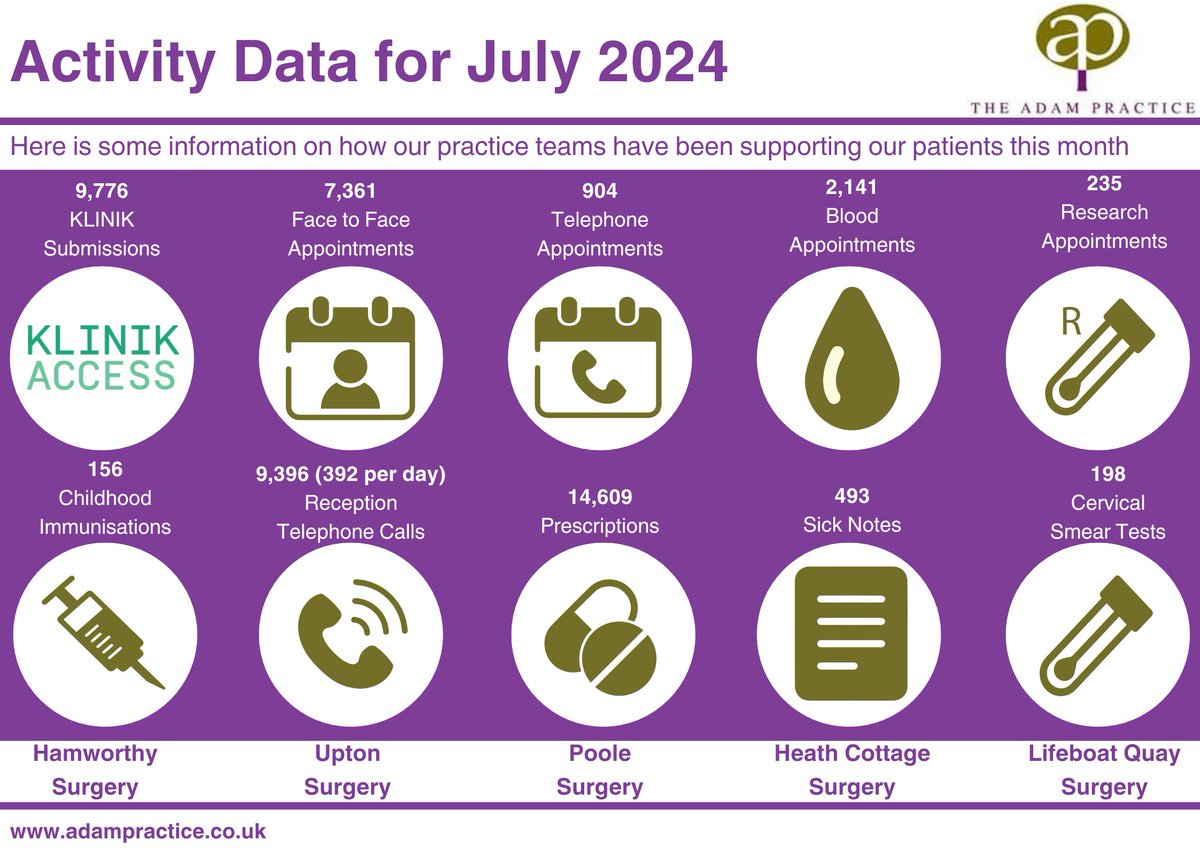 Here's some information on how we supported our patients during July. We ask patients who are able to use online access to contact us via Klinik so that we can keep our phoneline free for those patients who can't contact us online.