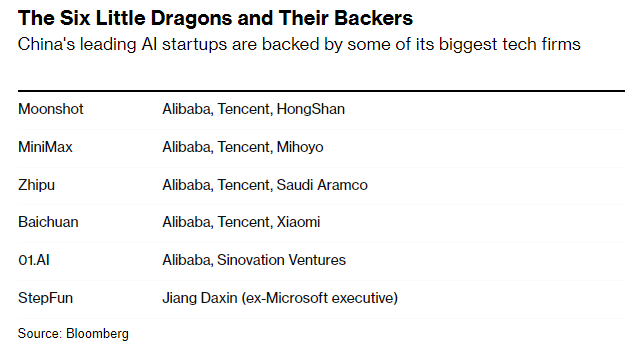 pingroma's tweet image. Tencent and Alibaba now together back almost all of China's LLM startups. You don't see this kind of funding frenzy since, ugh, bike-sharing days. bloomberg.com/news/articles/…
