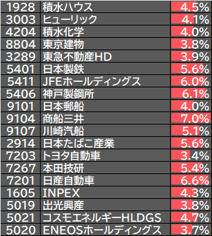 shibaura_kabu's tweet photo. 今日も下落しましたので更新しました！
超絶の下落の中、株価は見たくないかもしれませんが、配当利回りは上がっております！！
これを見て元気を出していきましょう！ https://t.co/Ef4IvgXjLD