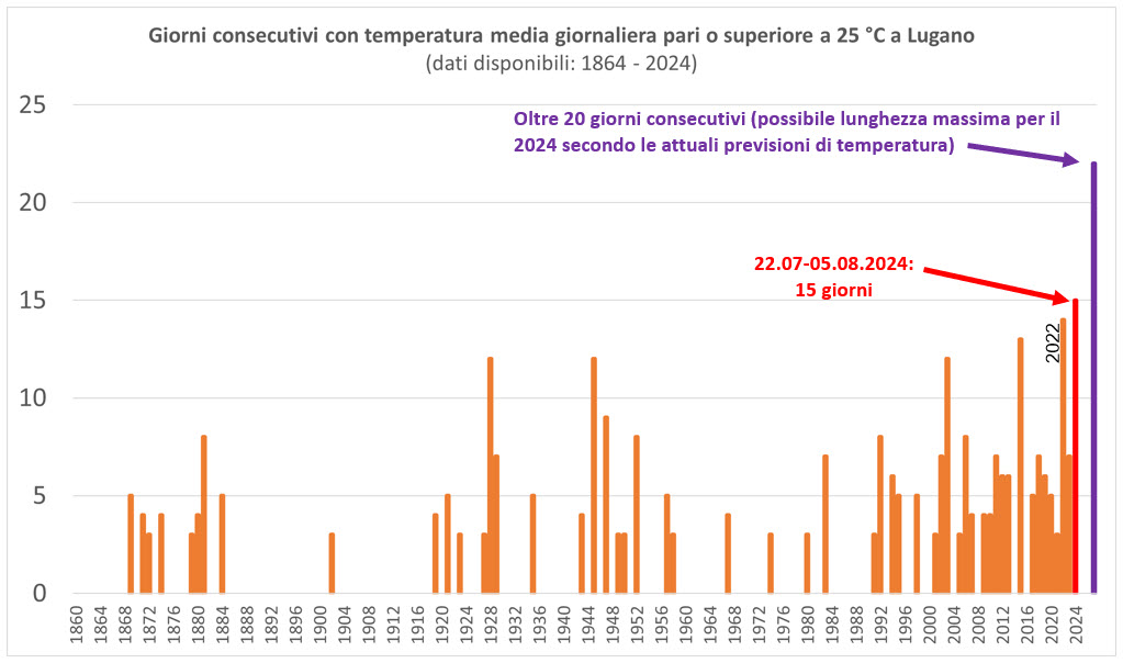 MeteoSvizzera's tweet photo. A #Lugano dal 1864 non si è mai misurato un periodo di #caldo così prolungato (giorni con temperatura media  ≥25°).  Ieri abbiamo eguagliato il 2022, oggi sarà superato con 15 giorni consecutivi, che aumenteranno ulteriormente nei prossimi giorni di #canicola https://t.co/9iQirM0UsA