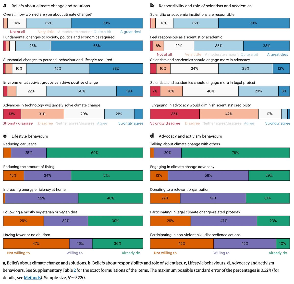 We asked about scientists' climate beliefs, climate actions, the role of scientists and academic institutions, and what is required to address climate change.

91% of all surveyed scientists believe that we need fundamental changes to social, economic, and political systems.