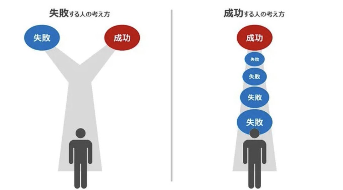 これな。
失敗は『結果』ではなくて、成功への『過程』。