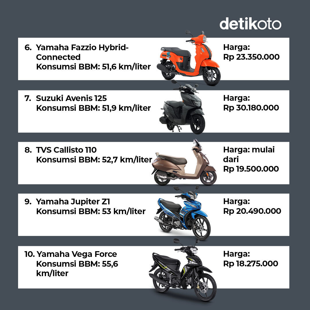 detikoto's tweet photo. Irit banget!😱⁣
⁣
Kalau detikers lagi cari motor yang hemat BBM, ada banyak pilihannya nih! Coba yang pakai motor ini reviewnya boleh ditulis di kolom komentar ya!⁣
⁣
>> https://t.co/DWNXOlf36h

#detikoto #MotorIrit #MotorMatic #MotorBebek https://t.co/gGRjHckWPZ