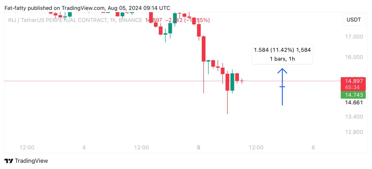 Just doing my voodoo $INJ 🧙‍♂️