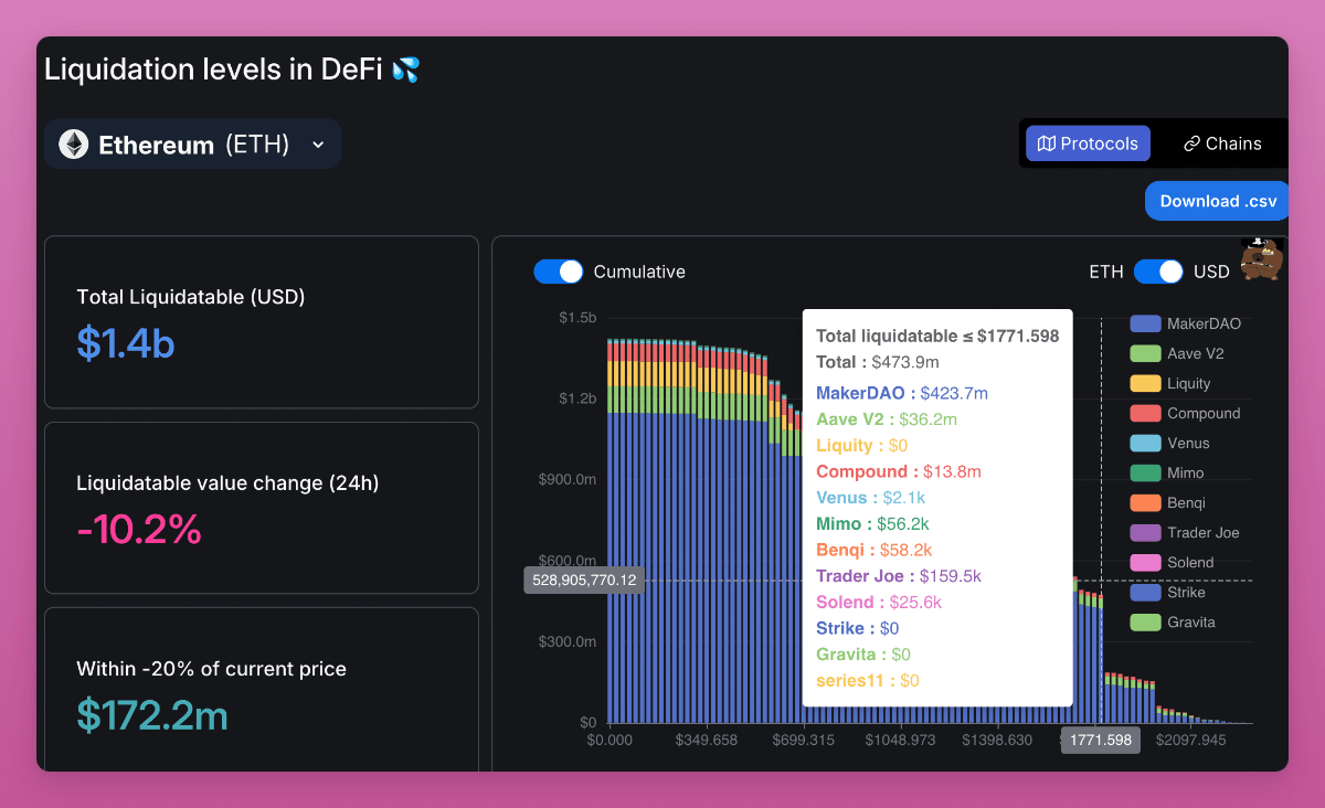 Brutal crash, but DeFi stands strong:

• No major increase in Lido stETH withdrawal queue

• No major LST depegs: weETH by 1%, ezETH by 0.6%, stETH by 0.4% from ETH

• ETH gas spiked to 370 gwei, now stable at ~20

• No significant DeFi liquidation risks unless ETH drops to