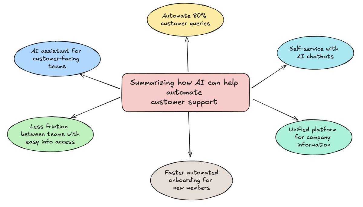 The integration of AI in customer support not only improves operational efficiency but also boosts customer satisfaction by delivering faster, more accurate, and personalized service.

How? Read - threado.com/blogs/how-can-…