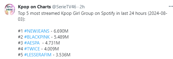 forChaeyoung_'s tweet photo. we normally bounce back on Monday, so kindly stream now. run a playlist on your free or premium spotify accounts.
pc/lappy users can stream simultaneously.

9WICE TO 9 BILLION
#NineToNine #STREAMTWICE https://t.co/OCHpKe43bk