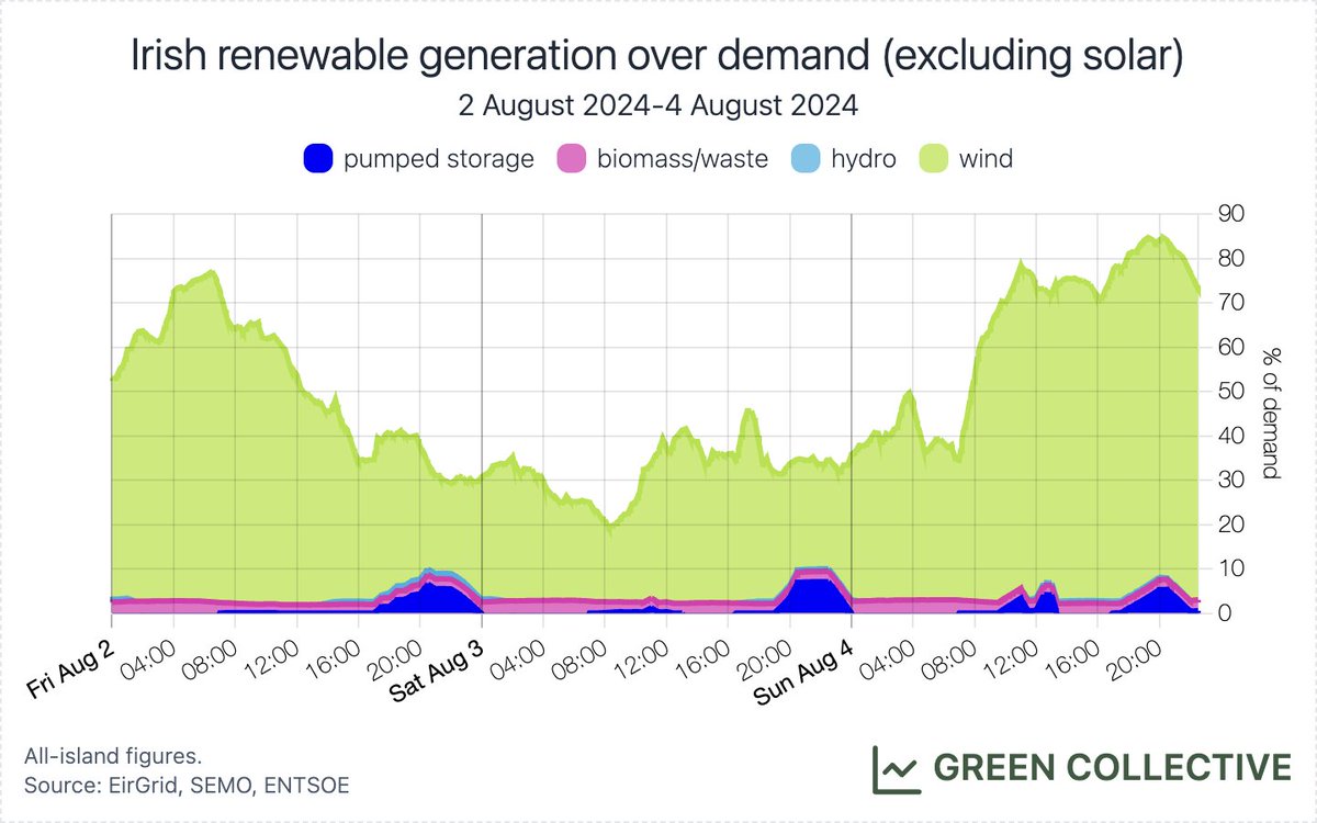 Irish Energy Bot by Green Collective tweet media