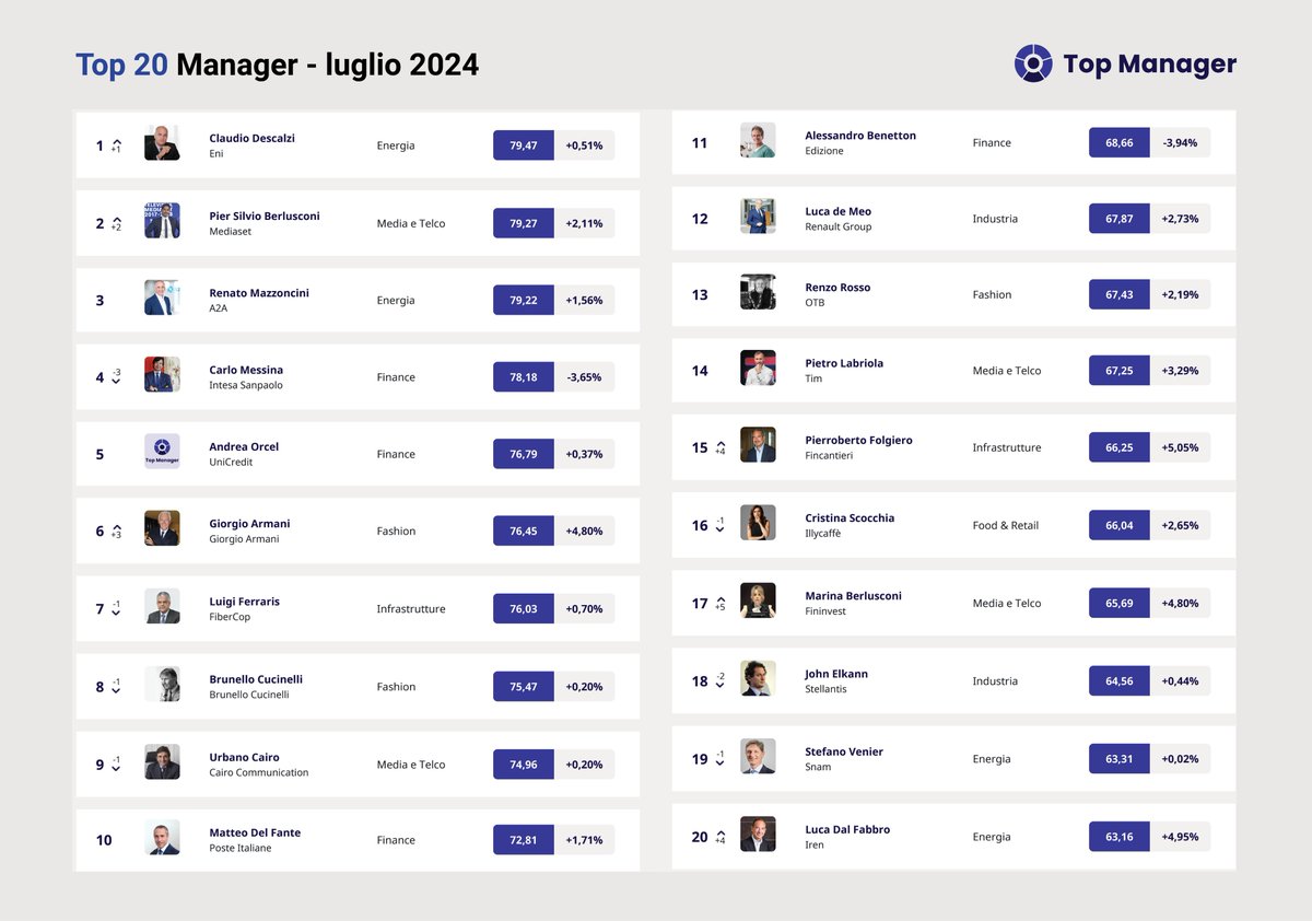 A luglio, movimenti ai vertici della #TopManager #Reputation. Primo #ClaudioDescalzi di <a href="/eni/">eni</a>, argento a #PierSilvioBerlusconi (#Mediaset) e terzo #RenatoMazzoncini di <a href="/gruppo_a2a/">a2a</a>. 

La nostra classifica su <a href="/L_Economia/">Corriere L'Economia</a> del <a href="/Corriere/">Corriere della Sera</a>. 

Il ranking completo: topmanagers.it