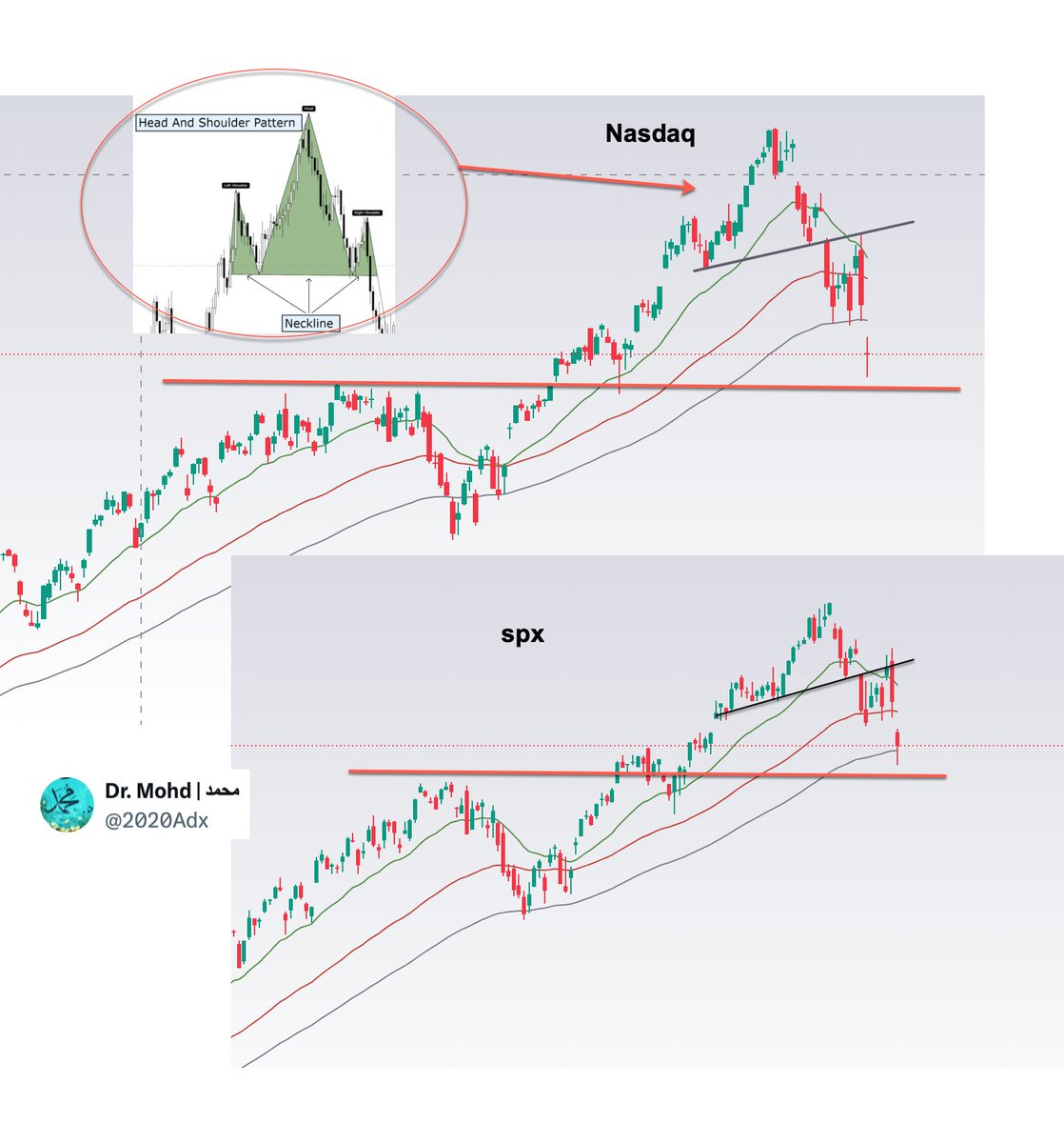 #الناسداك و #سباكس  بعد موجه صاعده قويه تكون عليهم نماذج فنيه سلبيه وتم الكسر ب قاب داون وهو مايعطي زخم عالي للهبوط مع كسر متوسطات مهمه .. مايهم حاليا هو القمه السابقه (الخط الافقي الاحمر) والتي بكسرها يعني تأكيد اتجاه الهبوط وانتهاء الصعود (كسر قمتين سابقتين)  #السوق_الامريكي