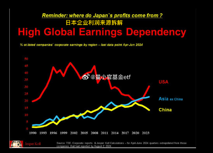 quant_analyst_'s tweet photo. 这个图真的太直观了，为什么日本央行的独立性成了“毒药”？为什么美国市场对日本的影响成了日本涨跌的决定性因素？看这个图就明白了，自2020年后，日本再次一边倒向了美国，而与此同时，与中国的贸易“脱钩”开始。#日经 https://t.co/KfbN39mS4O