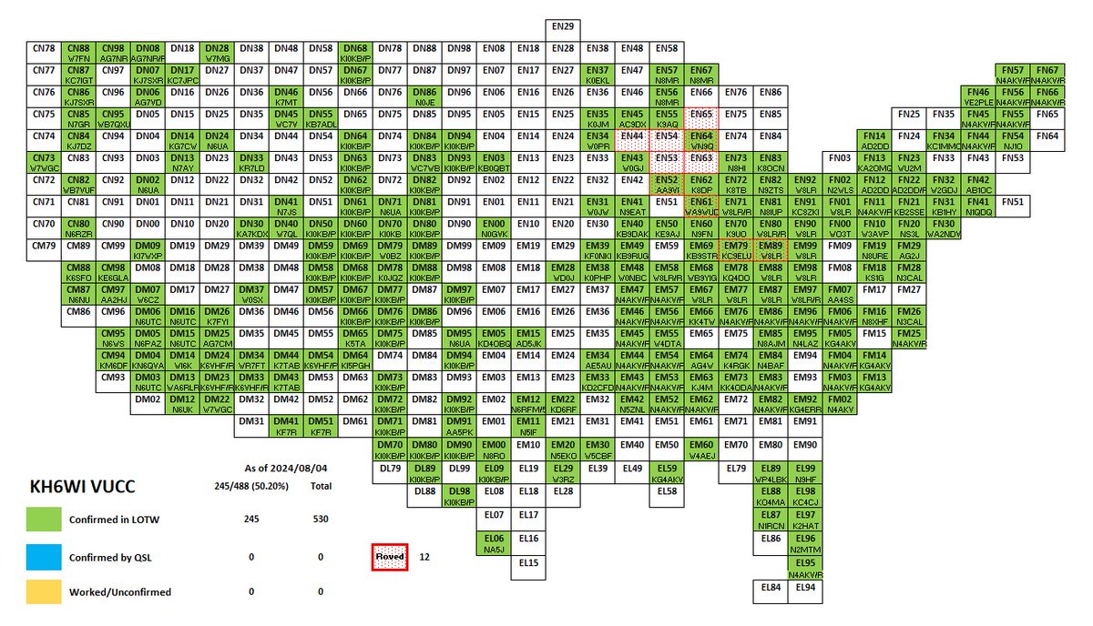 KH6WI_Ham_Radio's tweet image. Crossed the 50% mark for #AMSAT #GridMaster as well as 500+ grids for VUCC. 25+% of worked grids come from only five ops (@JA9KRo: 47, @KI0KBWC7WB: 40, @N4AKV_: 30, @W8LR_Jerry: 14, @ba1pk: 12). 35 ops have contributed at least two grids, and 333 with one. Thank you rovers!