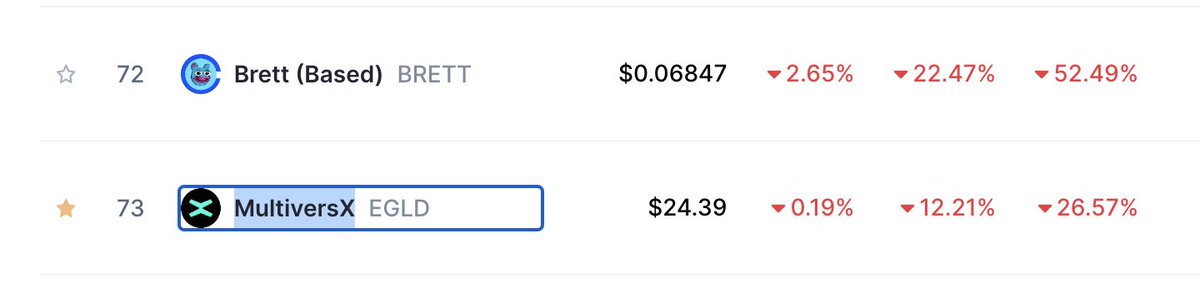 Market shakeout is great: there's still time to shuffle the cards better before the bull really starts. #BRETT #Memecoins aren't holding strong &amp; people will soon discover tech. What's the best tech? #EGLD - the most scalable &amp; advanced L1 that solved the trilemma. #EGLDSqueeze