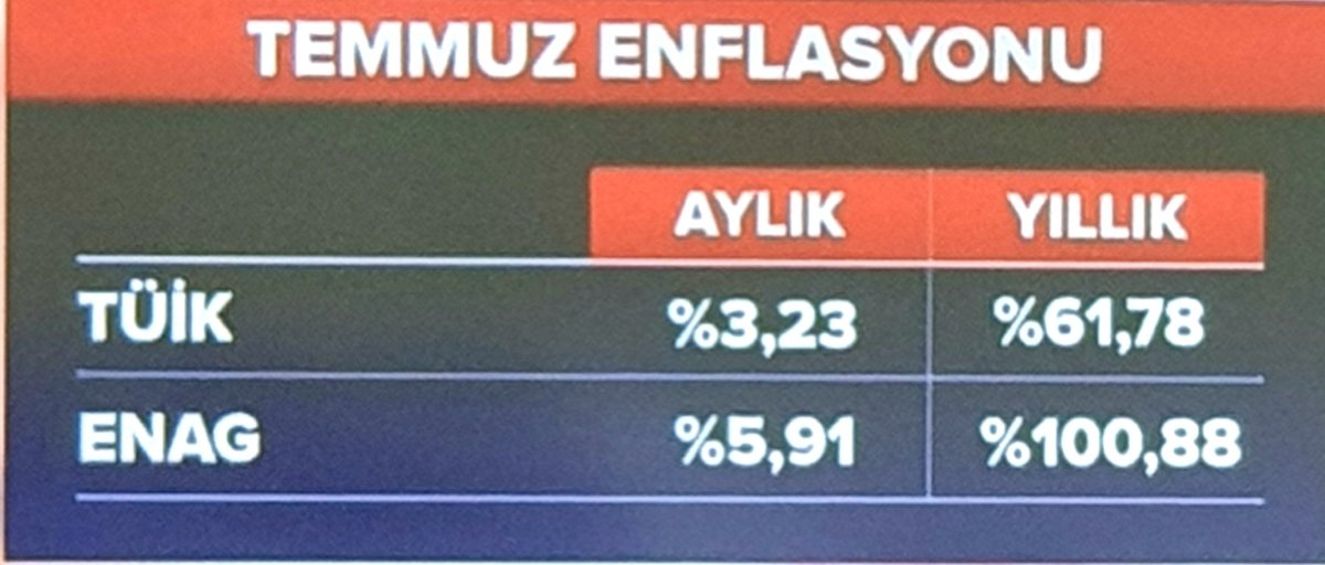 TÜİK Başkanı Erkan Çetinkaya

Temmuz Ayı Enflasyon Oranı: %3.23 

ENAG: %5.91

Açıkladığı sahte rakamlara sakın inanmayın.
Çünkü, emeklinin, işçinin, asgari ücretlinin, memurun, çiftçinin ve alın terinin cebinden çalıyor.

#Enflasyon #battık  TÜİK  #borsa #sigara