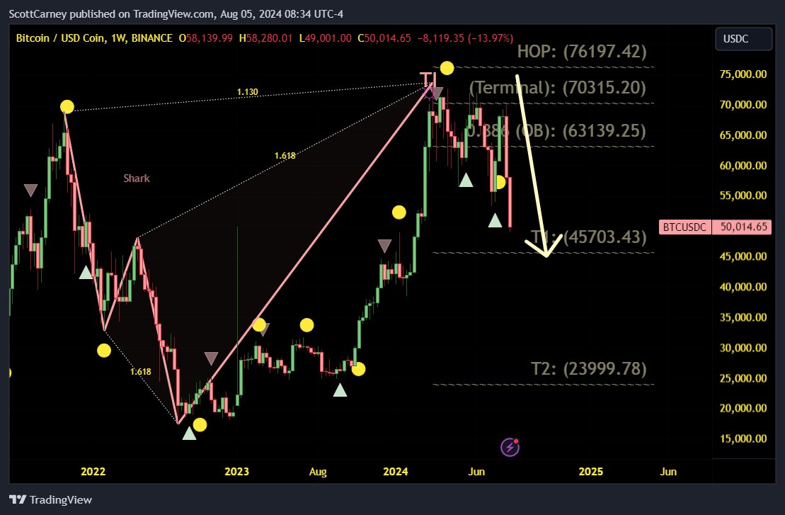 harmonictrader's tweet photo. #BTC Weekly Shark > 5-0 + Dot = 45k https://t.co/xcysgiVvRA