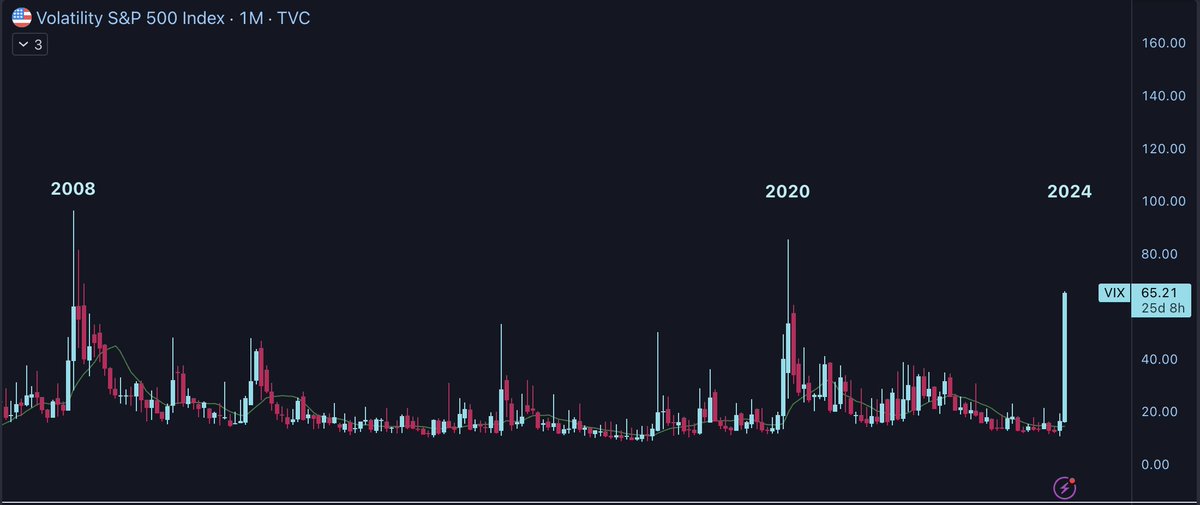 SheldonEvans's tweet image. I should&apos;ve added this image of the $VIX in the last post to make it clearer, but hopefully this is clear enough for you. 

Remember what happened following each of these occasions?

Again... Never let a good crisis go to waste.