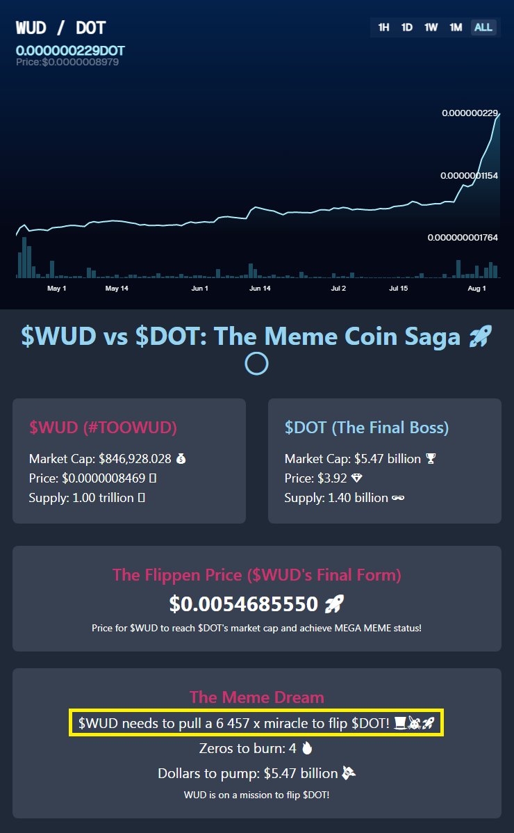 CryptoCappex's tweet photo. $DOT dumps below $4 "facilitating" the mission of $WUD, which remains unaffected by the recent crypto meltdown. 🫠

#Polkadot #TOOWUD #memecoin https://t.co/i9q4CqW6en
