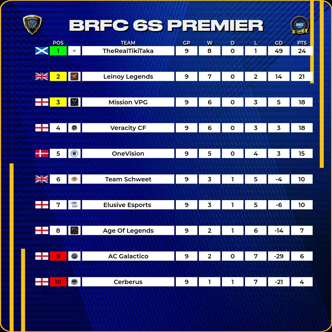 🏆 6s Premier

Season 7
🗓️ Week 3
⭐️ Team of the Week ⭐️
📊 Table

⭐️ Player of the week 
👤 XXZIGGETXX

💥 Congrats to all players who made it into this weeks #TOTW.

#EAFC24 #ProClubs #VPG