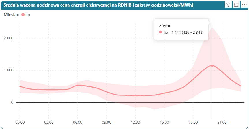 Miesiąc lipiec musi przypiec i ostatki mąki wypiec. Tak mówią. 😉 
Mówią też, że lipiec rozbujał cenami energii elektrycznej na rynkach spot. 

🧵(1/5)