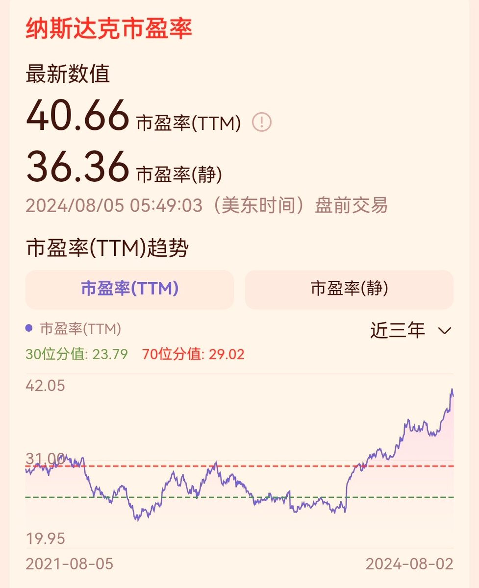 纳斯达克QQQ的历史平均市盈率 在25倍左右，几乎都是在之前美国经济“三低”情况下的估值。现在美国经济还处于“三高”状态，个人认为QQQ估值能跌到30倍以下，基本就达到合理估值区间了，距离目前位置还有10%左右（个人看法仅供参考）