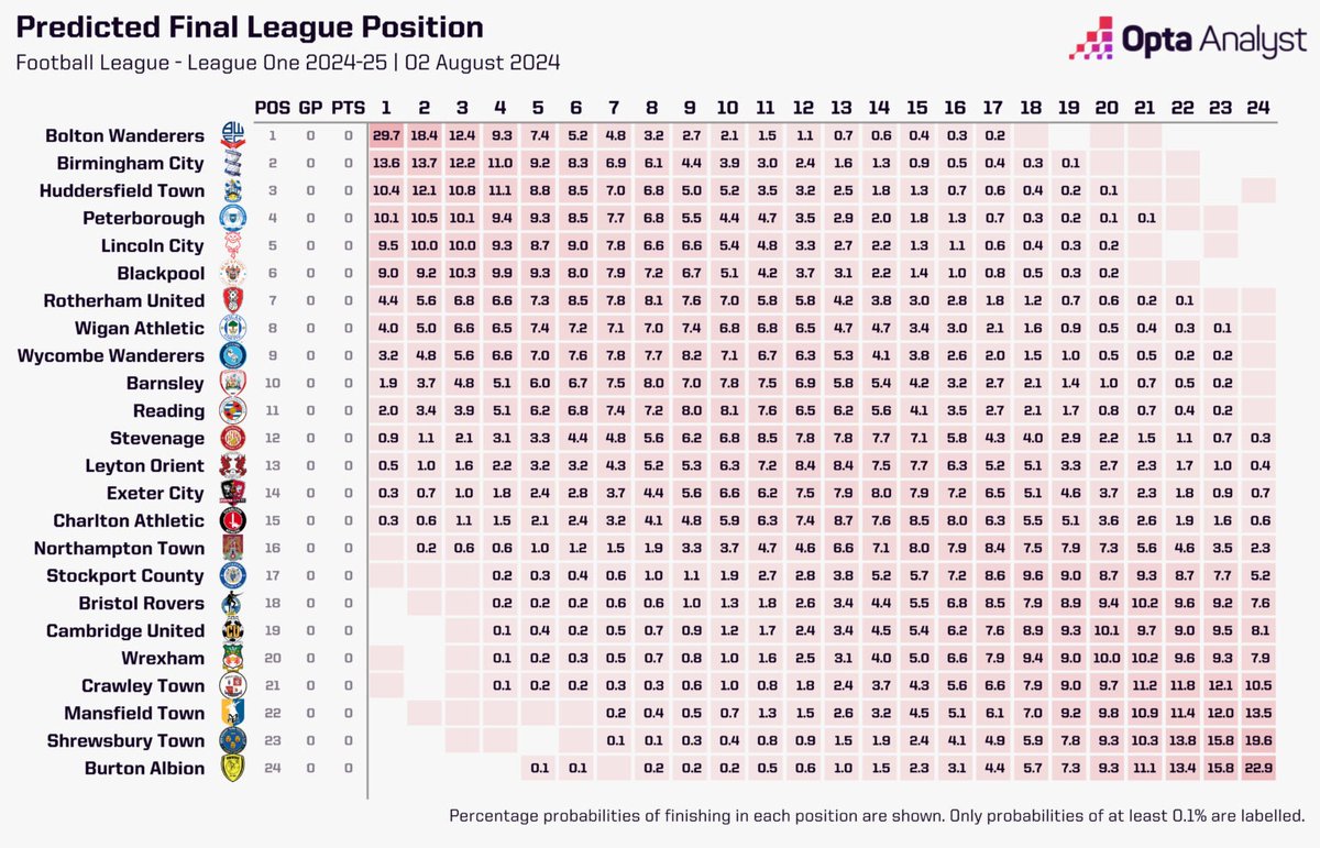 RobRyanRed - Wrexham AFC Podcast (@robryanred) on Twitter photo The League One table as predicted by <a href="/OptaAnalyst/">Opta Analyst</a> 😬
Wrexham finished in the top two in just 0.02% of 10,000 simulations and, according to their data, have a 37% chance of being relegated 😳 #WxmAFC The League One table as predicted by <a href="/OptaAnalyst/">Opta Analyst</a> 😬
Wrexham finished in the top two in just 0.02% of 10,000 simulations and, according to their data, have a 37% chance of being relegated 😳 #WxmAFC
