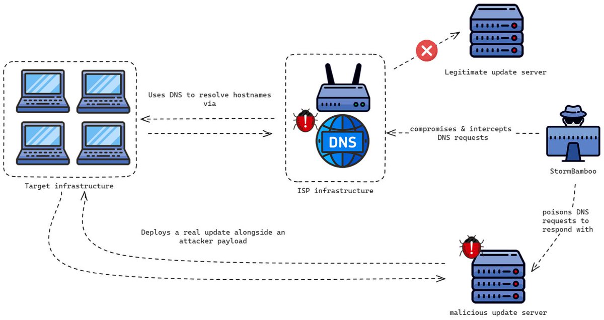 virusbtn's tweet image. Volexity&apos;s Ankur Saini (@kernelm0de), Paul Rascagneres (@r00tbsd), Steven Adair (@stevenadair) &amp;amp; Thomas Lancaster (@tlansec) show how StormBamboo used DNS poisoning at the internet service provider level to deliver MACMA and POCOSTICK (aka MGBot). volexity.com/blog/2024/08/0…
