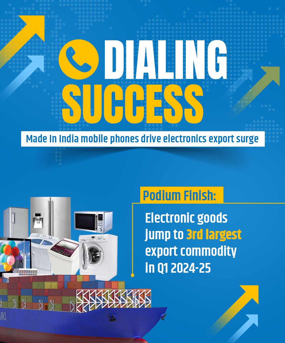 PiyushGoyal's tweet photo. 𝐌𝐚𝐝𝐞 𝐢𝐧 𝐈𝐧𝐝𝐢𝐚 𝐌𝐨𝐛𝐢𝐥𝐞 𝐏𝐡𝐨𝐧𝐞𝐬, 𝐰𝐢𝐧𝐧𝐢𝐧𝐠 𝐏𝐨𝐝𝐢𝐮𝐦 𝐏𝐨𝐬𝐢𝐭𝐢𝐨𝐧 🇮🇳📱

Electronic goods secure 3rd position in the top 10 exports from India in Q1 of FY 2024-25.

🗞️ https://t.co/GlDl0GxRCM https://t.co/FS66ErCACC