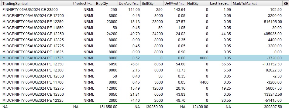 tgowri's tweet photo. Capital used : 1 Cr  
 Date:  5th aug       
profit : 3 L 🟢
ROI: 3%

@jiyani02
@TradersCafe_blr
@TradersCafeHyd

@VizagTraders

@piyushakalmegh

@Trader_Shubham

@jaggu_100 https://t.co/SkXTvqGhfc