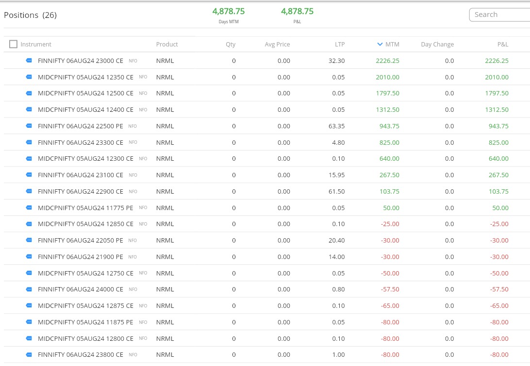iRakesh_Yadav's tweet photo. By observing the global market, I maintained a position size of 1 lot to minimize losses from any spikes. Overall, it was a good day🥳
Gross Profit: 8911
ROI: ~1.8% on deployed capital
#1lot #0dte #1dte #2dte #discipline #RiskManagement #learning #bankex #midcpnifty #FinNifty https://t.co/8h0veZaiQU