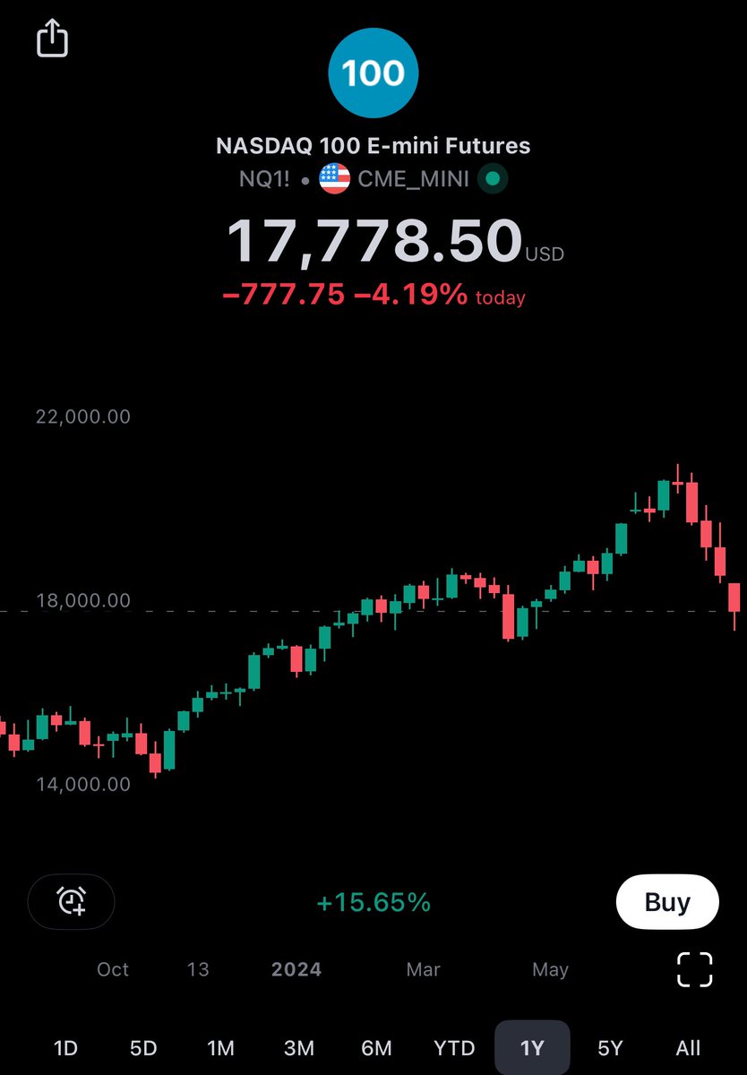 Damn welcome to the bear market