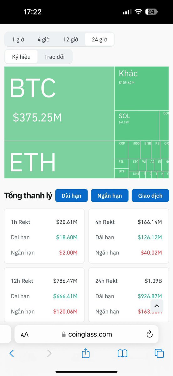 Hơn 1.09 tỷ usd bị thanh lý trong 24h qua. Anh em vẫn ổn chứ #BTC #Bitcoin #Crypto