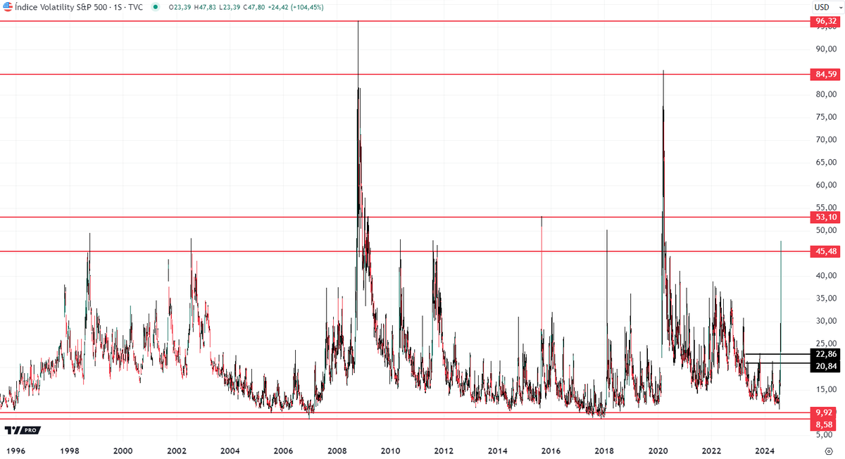 PabloGilTrader's tweet photo. El VIX (índice de volatilidad del S&P 500) alcanza la zona de 45/55. Históricamente solo se ha llegado hasta esta cota en la crisis del rublo del año 98, en los atentados terroristas del 11-S de 2001, en el peor momento tras el pinchazo de la burbuja "punto com" de 2002, tras el default de Grecia en 2010, en la crisis de los PIGS de 2011, tras el estallido de la burbuja bursátil en China en 2015, en la mini crisis desatada en 2018 con la subida de tipos. 
En todos los casos las caídas en bolsa se movieron entre un -15% y un -57%. Lo increíble de esta vez es que el S&P 500 a bajado tan solo un 8%. 
Tal vez eso da una idea de la complacencia con la que ha estado actuando el inversor recientemente, y el nivel de apalancamiento existente.