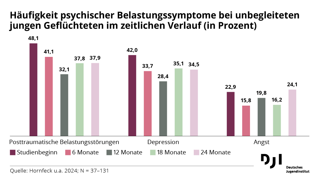 Die #psychischeBelastung junger Geflüchteter ist hoch, auch noch 2 Jahre nach Ankunft im Aufnahmeland. Mit der Zeit erlangen die Bedingungen vor Ort dabei zunehmende Bedeutung, zeigt eine Studie des Forschungsprojekts „Better Care“. dji.de/veroeffentlich… @unieichstaett