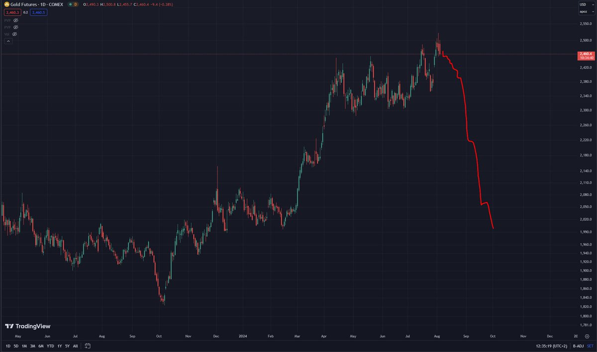 _TradingFalcon_'s tweet image. Slowly... slowly... then suddenly and all at once...
Dump it hard. Imagine buying it now when it is most crowded thing.
#GOLD $GC
@Nostre_damus