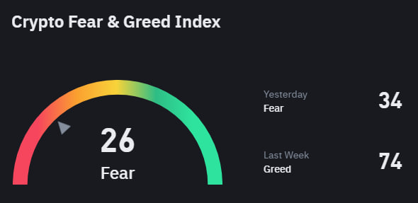markdelarosar's tweet photo. 📊 Crypto Fear and Greed Index 

🌧 Index Value : 26
🌐 Sentiment : Fear

#cryptomarket https://t.co/lFNwLk3YJy