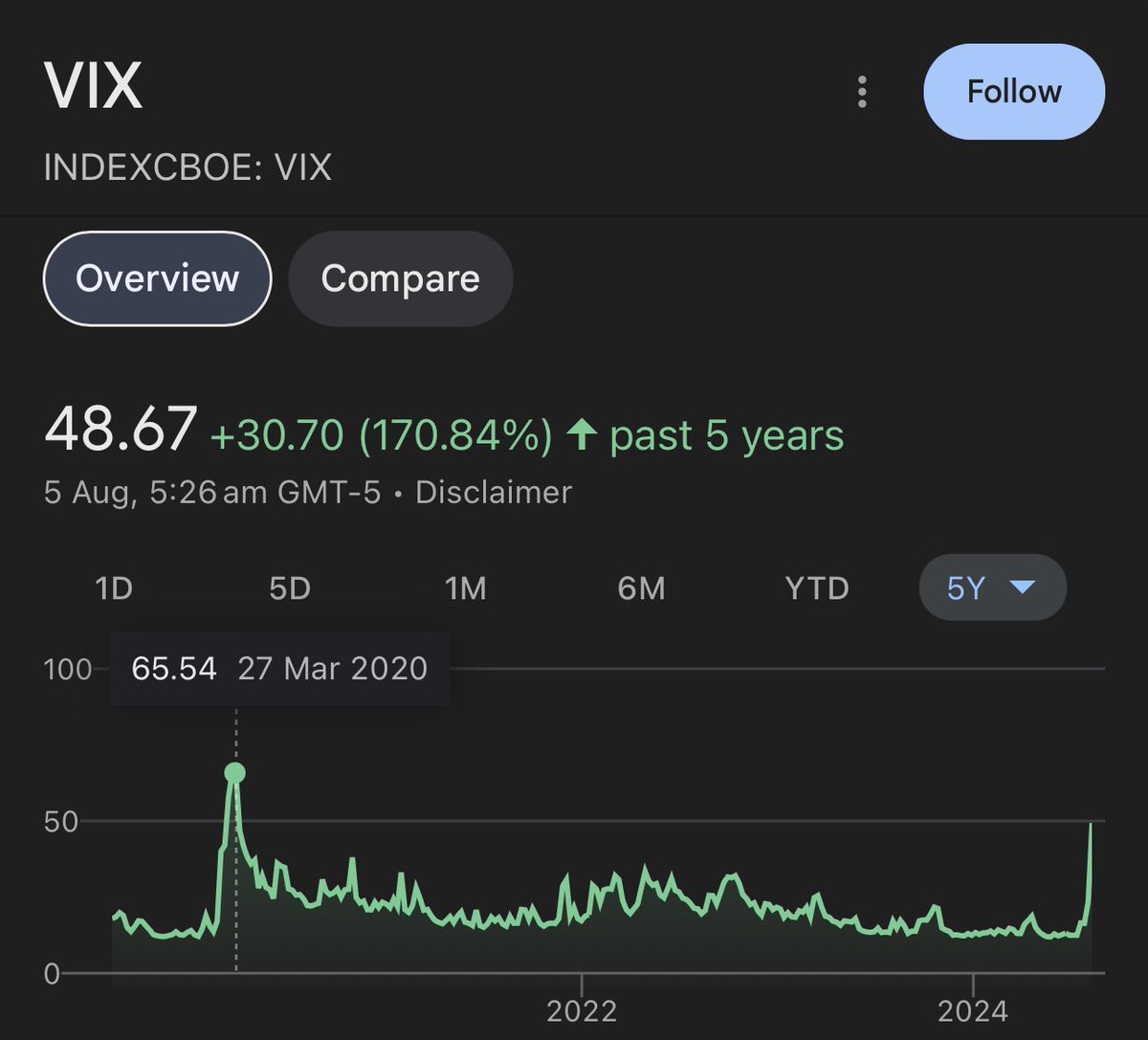 🚨BREAKING: The US stock market volatility index VIX is up 161% today to  levels last seen during the COVID-19 crash, as the crypto market plunges  along with Global markets.