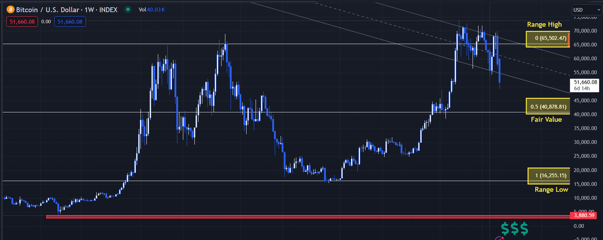 thebtcchart's tweet image. Bitcoin lost the range high and is likely to visit the fair value area sometime over the next week or two. Price is likely to range today
